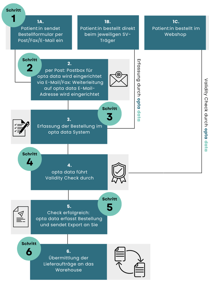 Prozess: Order Management