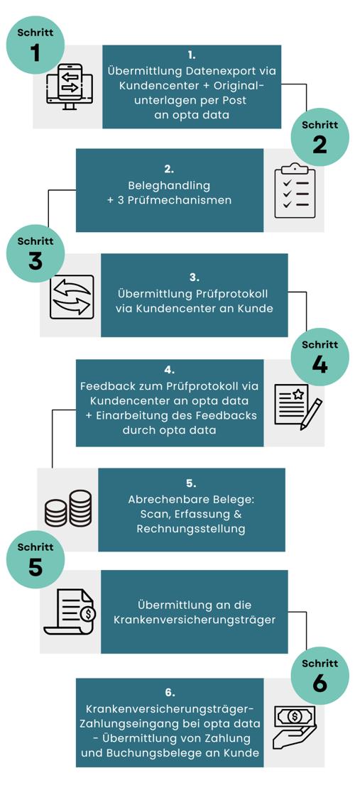 Prozess: Abrechnung EDI